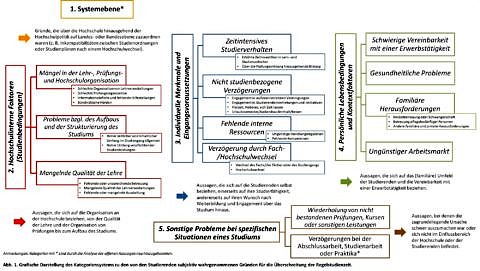 Towards entry "Why do Students exceed the Specified Course Duration? Categorization of Causes and Development of a Questionnaire"