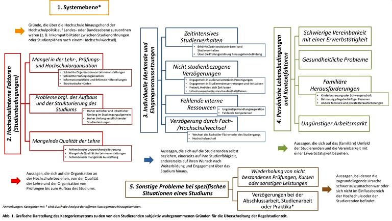 Why do Students exceed the Specified Course Duration? Categorization of Causes and Development of a Questionnaire